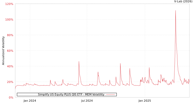 graph of Simplify US Equity PLUS QIS ETF MEM
