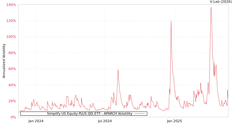 graph of Simplify US Equity PLUS QIS ETF APARCH