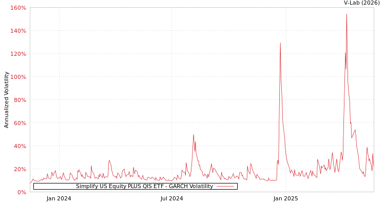 graph of Simplify US Equity PLUS QIS ETF GARCH