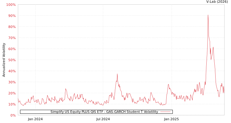 graph of Simplify US Equity PLUS QIS ETF GAS-GARCH-T