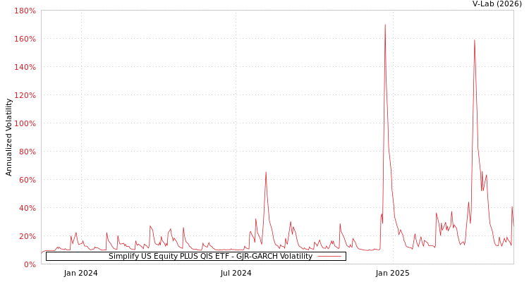 graph of Simplify US Equity PLUS QIS ETF GJR-GARCH