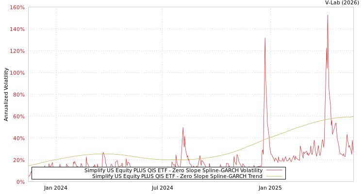 graph of Simplify US Equity PLUS QIS ETF S0GARCH