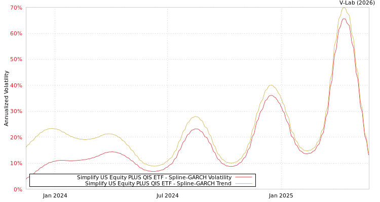 graph of Simplify US Equity PLUS QIS ETF SGARCH