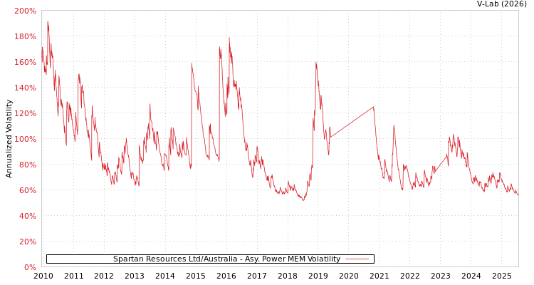 graph of Spartan Resources Ltd/Australia APMEM