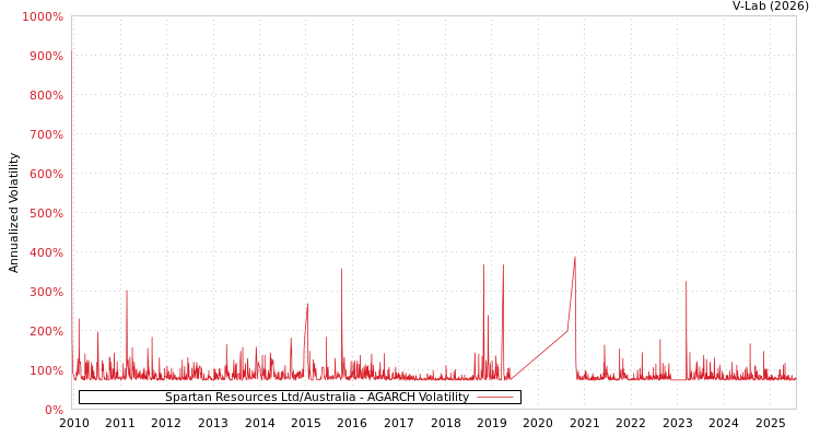 graph of Spartan Resources Ltd/Australia AGARCH
