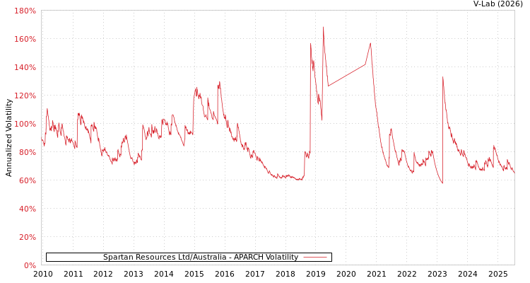 graph of Spartan Resources Ltd/Australia APARCH