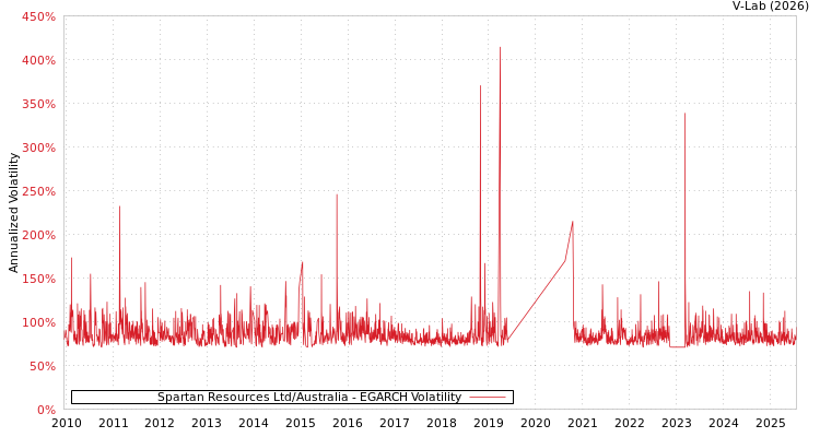 graph of Spartan Resources Ltd/Australia EGARCH