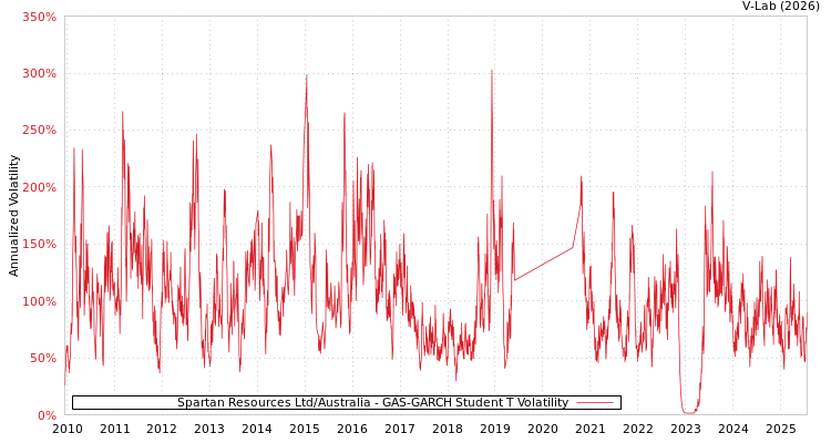 graph of Spartan Resources Ltd/Australia GAS-GARCH-T
