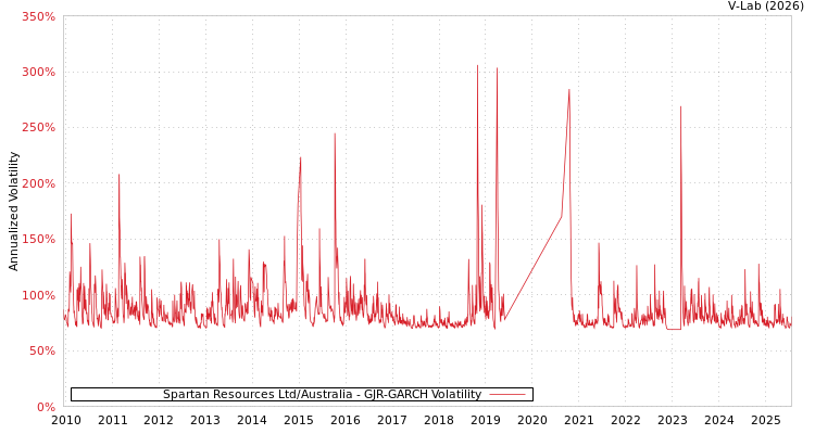 graph of Spartan Resources Ltd/Australia GJR-GARCH
