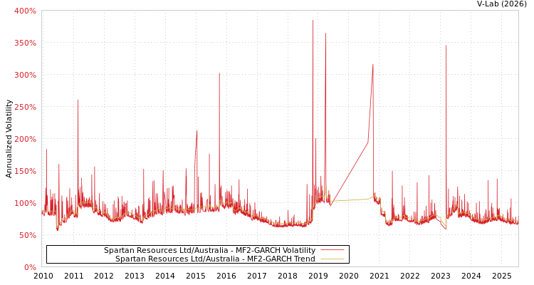 graph of Spartan Resources Ltd/Australia MF2-GARCH