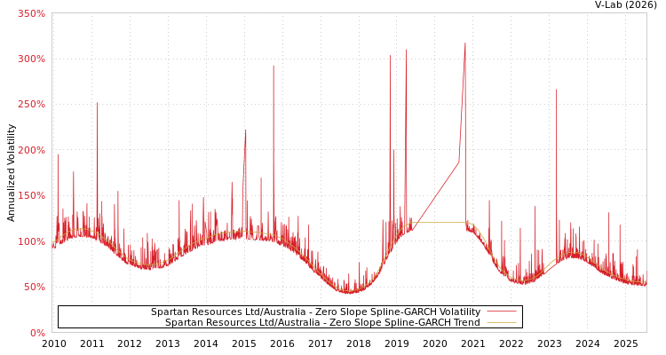 graph of Spartan Resources Ltd/Australia S0GARCH