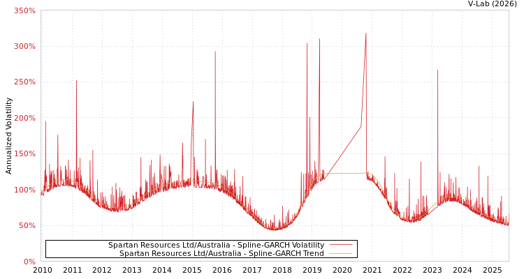 graph of Spartan Resources Ltd/Australia SGARCH