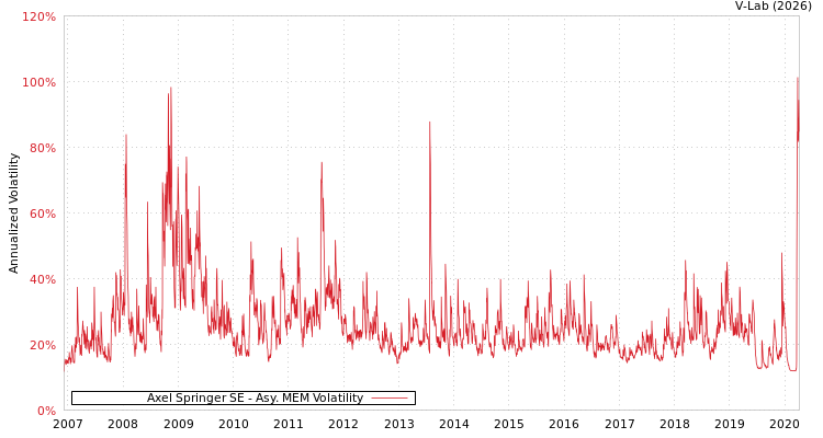 graph of Axel Springer SE AMEM