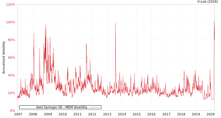 graph of Axel Springer SE MEM
