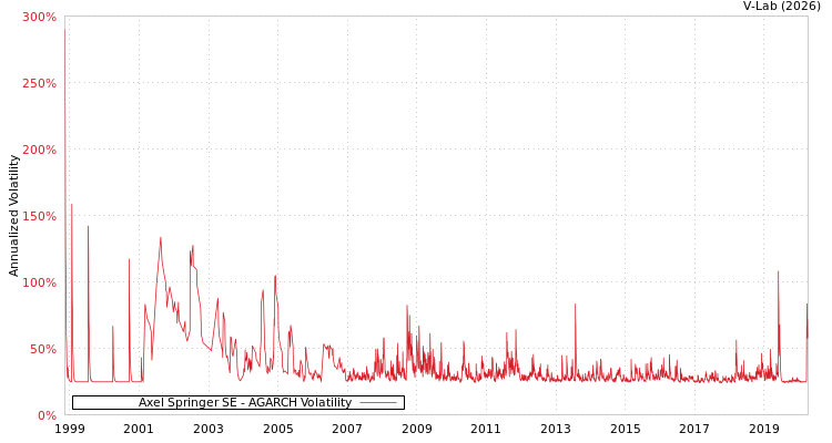 graph of Axel Springer SE AGARCH
