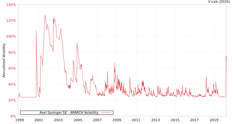 graph of Axel Springer SE APARCH