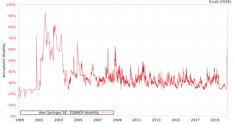 graph of Axel Springer SE EGARCH