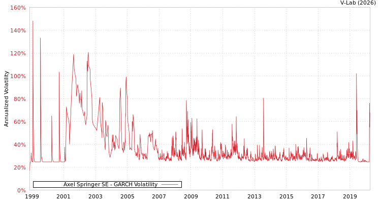 graph of Axel Springer SE GARCH