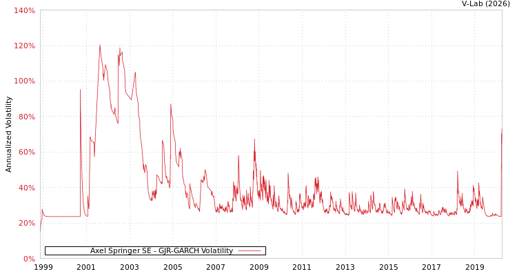 graph of Axel Springer SE GJR-GARCH
