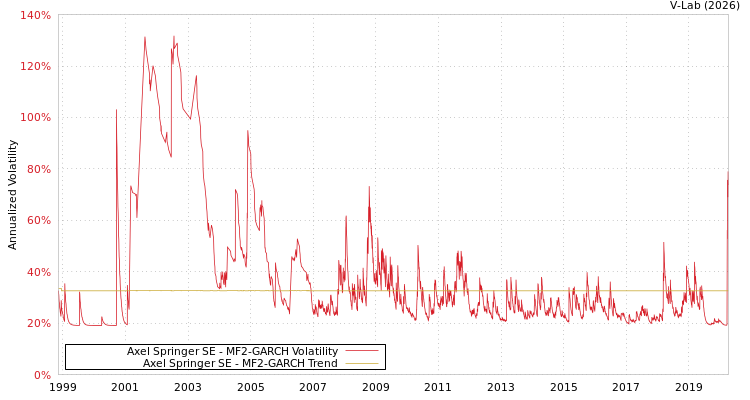 graph of Axel Springer SE MF2-GARCH