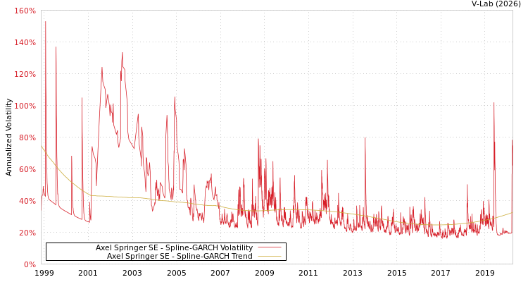 graph of Axel Springer SE SGARCH