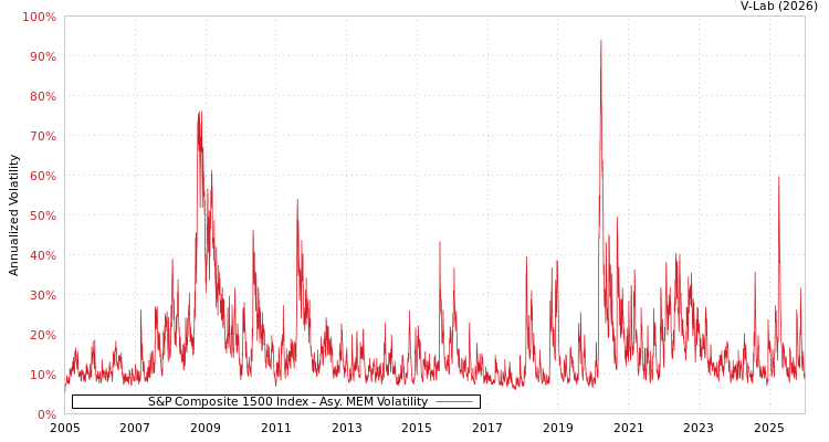 graph of S&P Composite 1500 Index AMEM