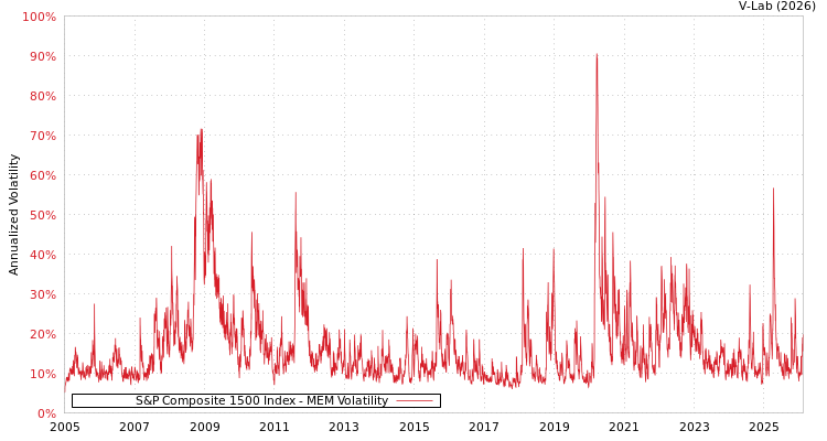graph of 标准普尔综合指数1500 MEM