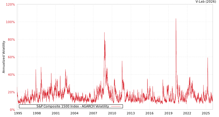 graph of S&P Composite 1500 Index AGARCH