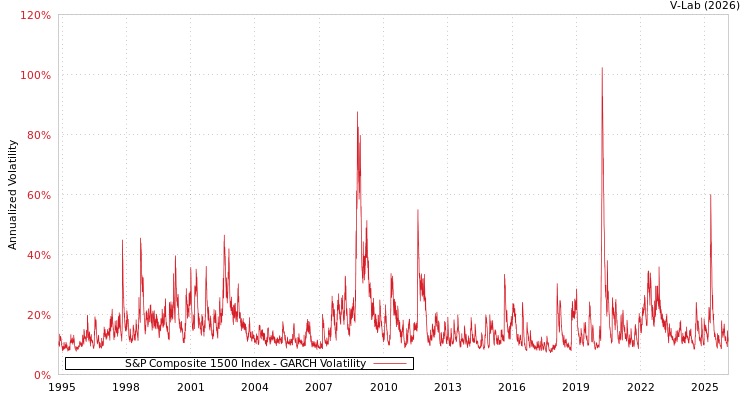 graph of S&P Composite 1500 Index GARCH