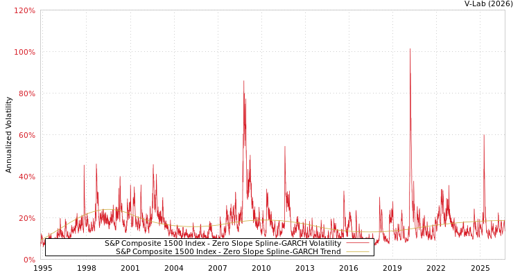 graph of S&P Composite 1500 Index S0GARCH