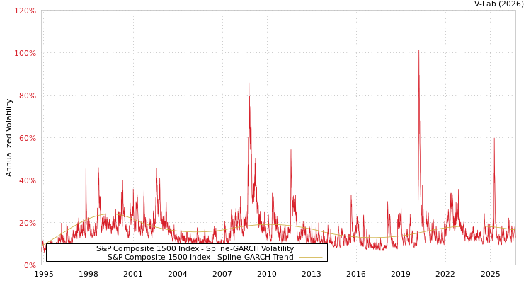 graph of S&P Composite 1500 Index SGARCH