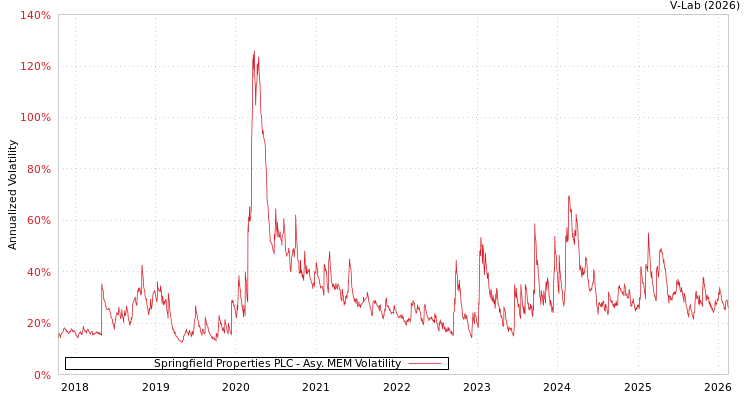 graph of Springfield Properties PLC AMEM