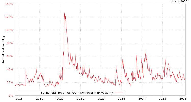 graph of Springfield Properties PLC APMEM