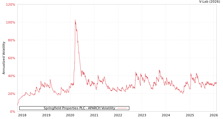 graph of Springfield Properties PLC APARCH