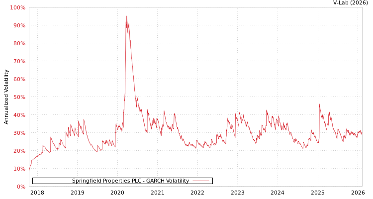 graph of Springfield Properties PLC GARCH