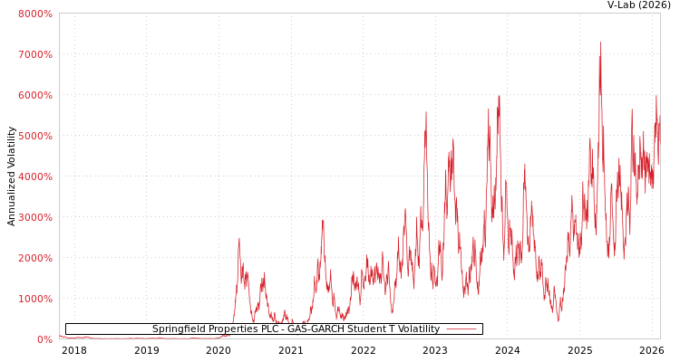 graph of Springfield Properties PLC GAS-GARCH-T