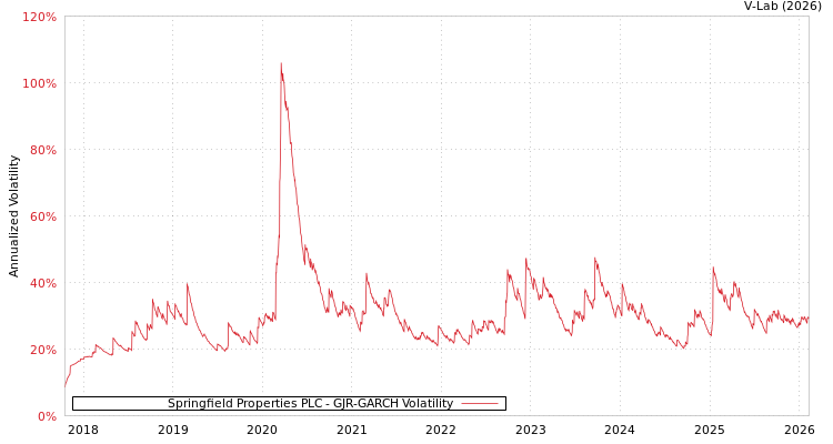 graph of Springfield Properties PLC GJR-GARCH