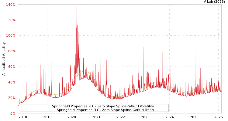 graph of Springfield Properties PLC S0GARCH