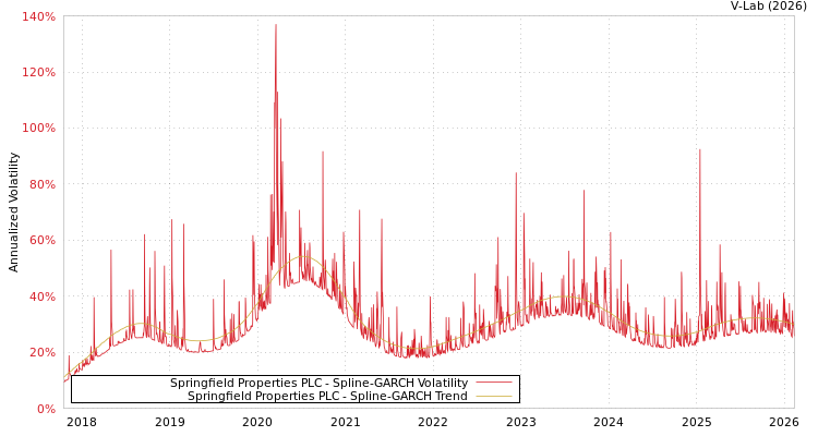 graph of Springfield Properties PLC SGARCH