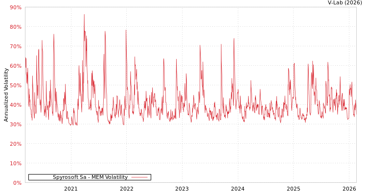 graph of Spyrosoft Sa MEM