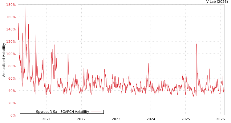 graph of Spyrosoft Sa EGARCH