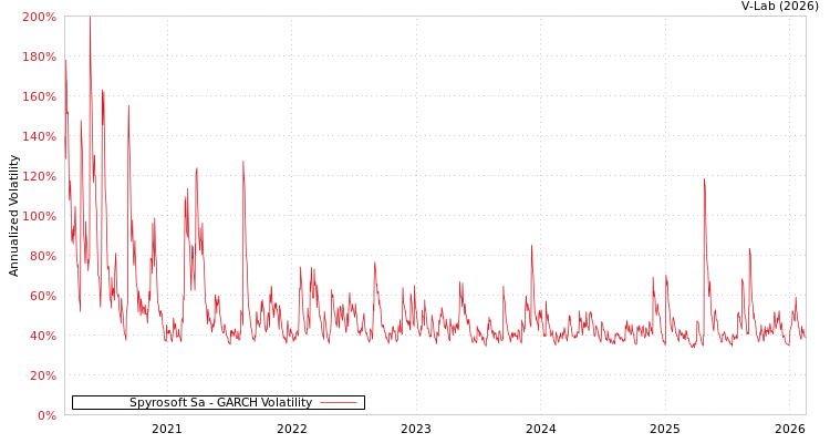 graph of Spyrosoft Sa GARCH