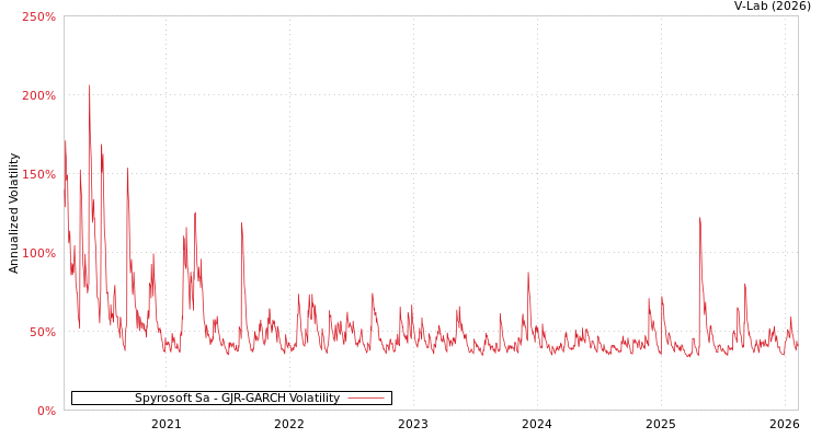 graph of Spyrosoft Sa GJR-GARCH