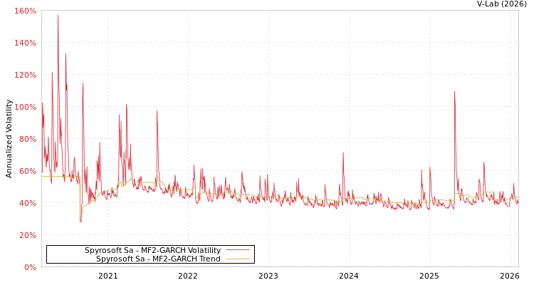 graph of Spyrosoft Sa MF2-GARCH