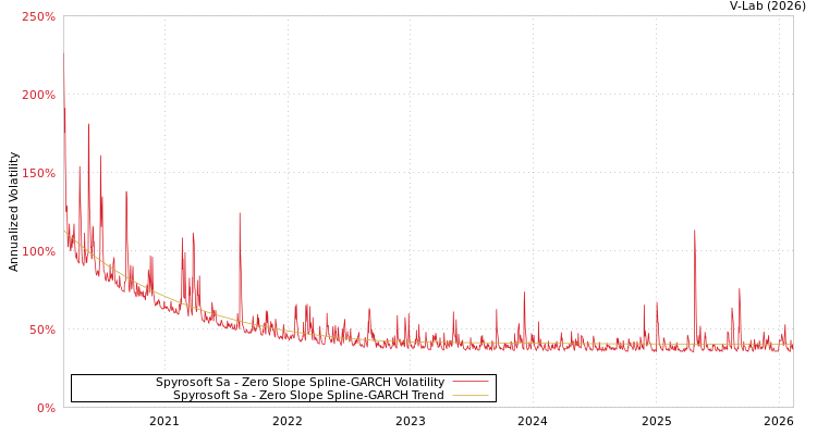 graph of Spyrosoft Sa S0GARCH