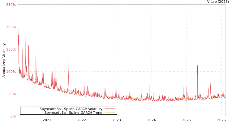 graph of Spyrosoft Sa SGARCH