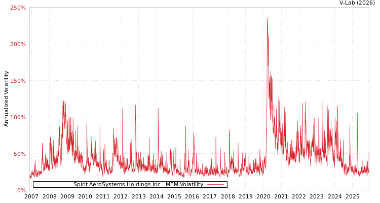 graph of Spirit AeroSystems Holdings Inc MEM