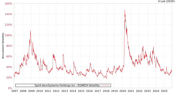 graph of Spirit AeroSystems Holdings Inc EGARCH