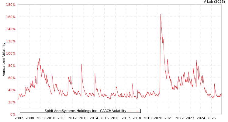 graph of Spirit AeroSystems Holdings Inc GARCH