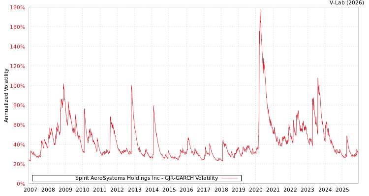 graph of Spirit AeroSystems Holdings Inc GJR-GARCH